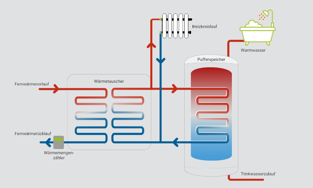 Schema der häuslichen Fernwärmeversorgung mit Wärmetauscher